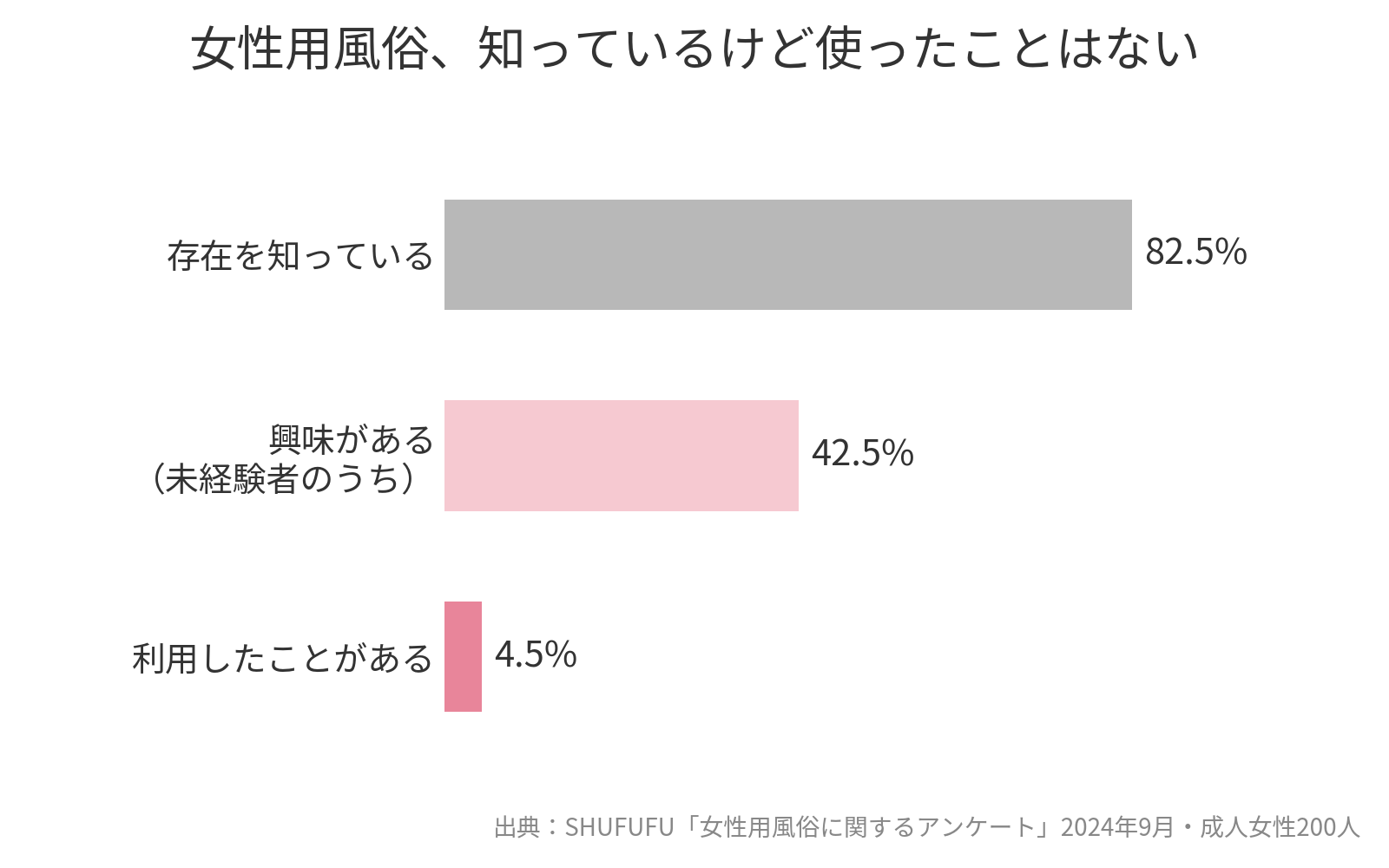 女性用風俗の認知82.5%、未経験者の興味42.5%、利用経験4.5%（SHUFUFU調査2024年）