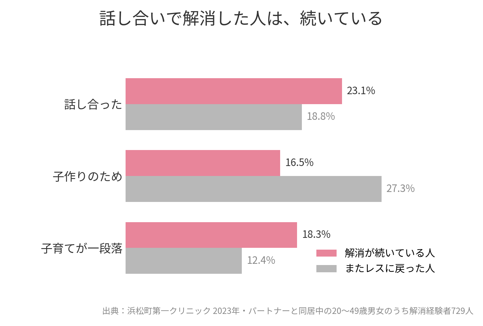 セックスレス解消のきっかけ 話し合いで解消した人は続いている（浜松町第一クリニック調査2023年）