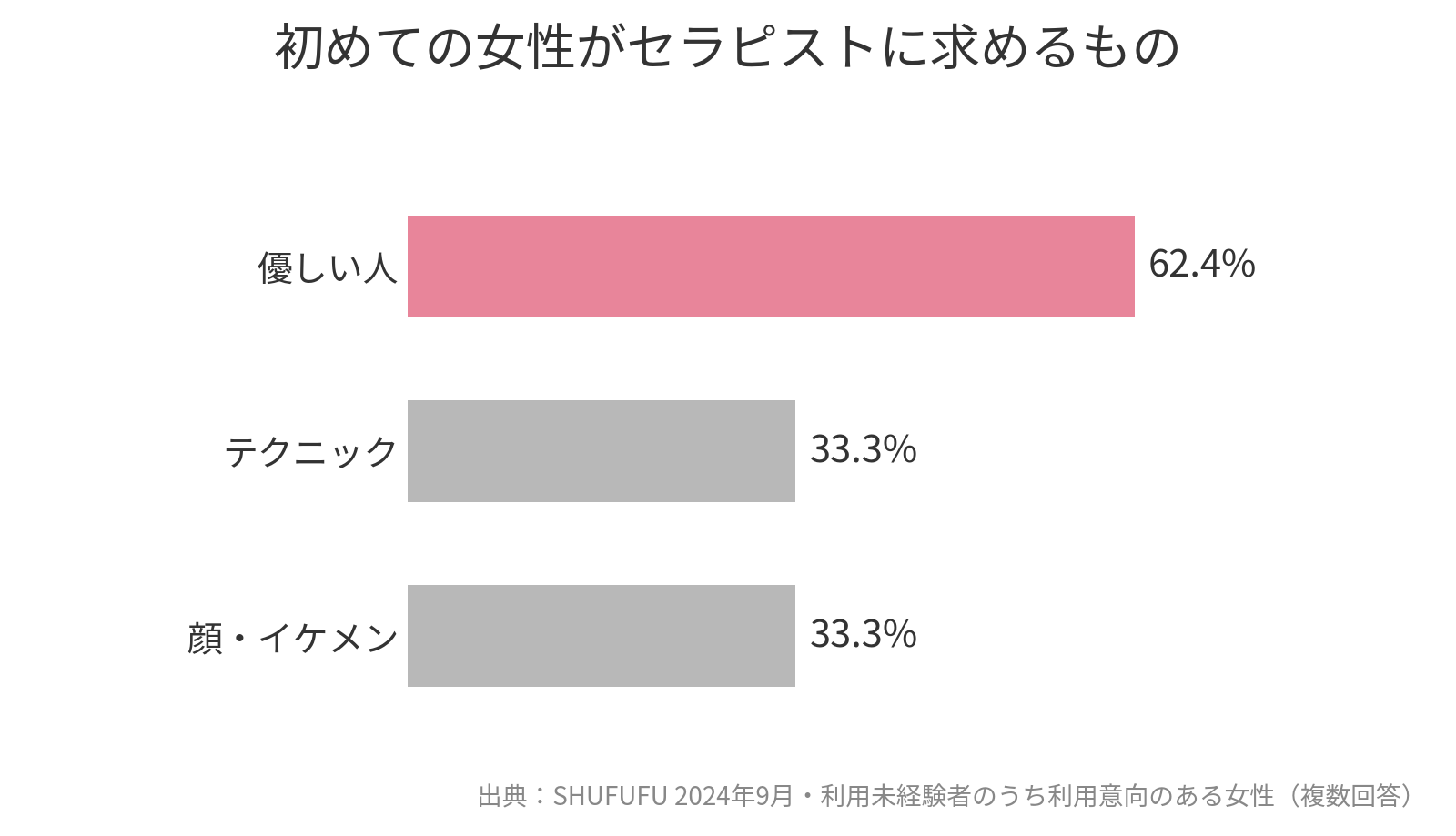 初めての女性がセラピストに求めるもの 優しい人62.4%（SHUFUFU調査2024年）