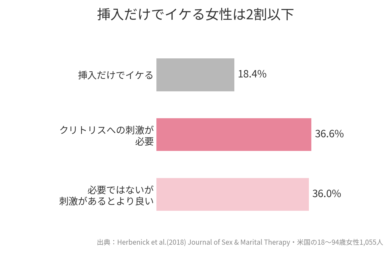 挿入だけでイケる女性は18.4%（Herbenick et al. 2018）