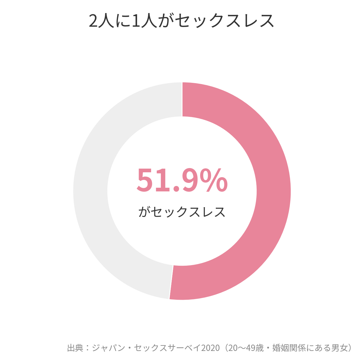 2人に1人がセックスレス 51.9%（ジャパン・セックスサーベイ2020）
