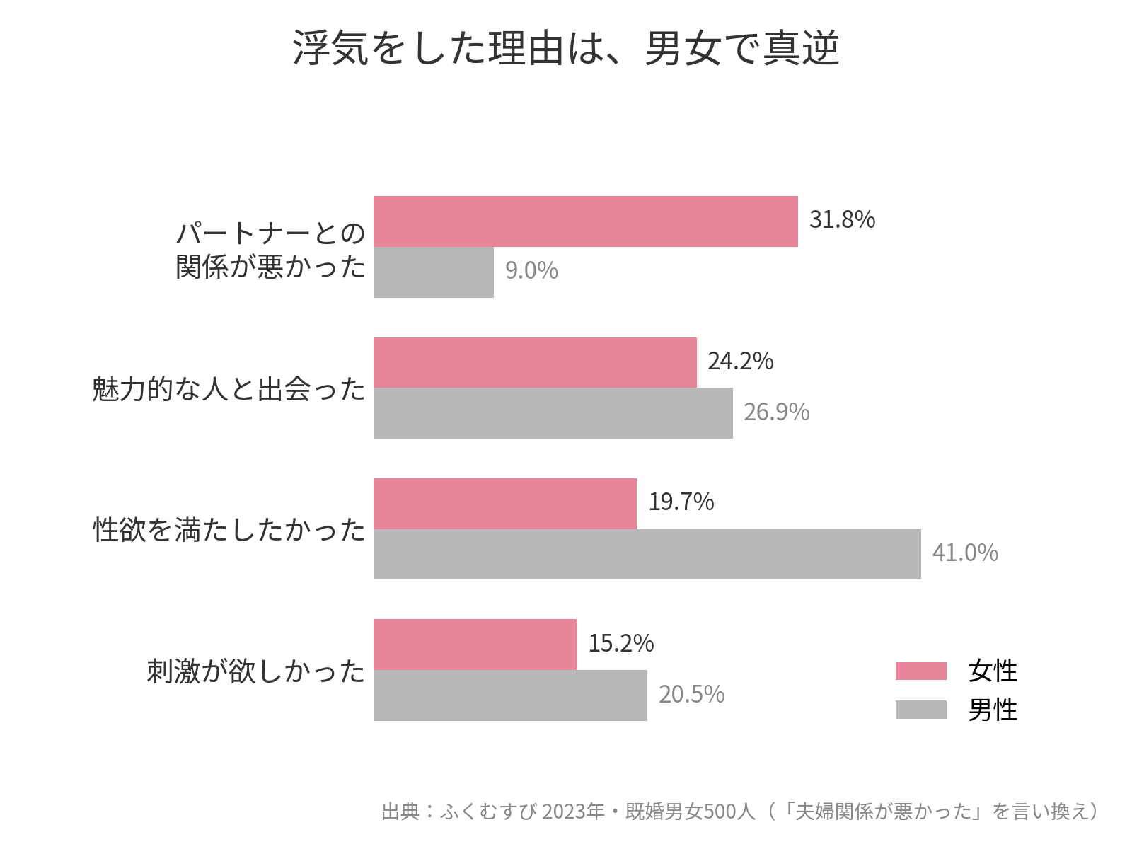 浮気をした理由の男女比較（ふくむすび調査2023年）