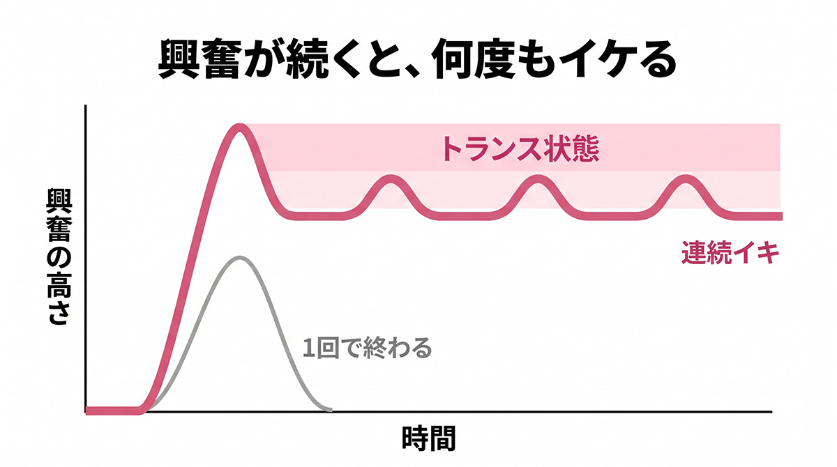 興奮が続くと何度もイケる 連続イキとトランス状態のイメージ